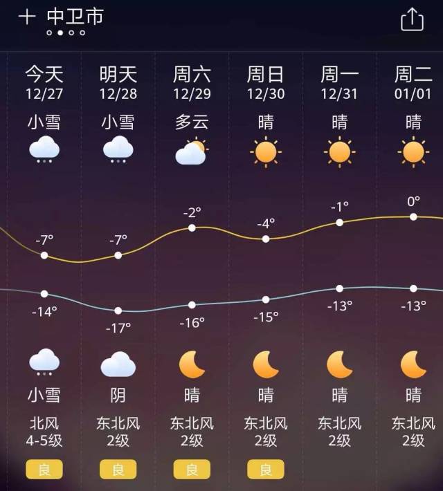 思索准不准一边准备加衣时当我们看到天气预报中卫今明两天将迎来降雪