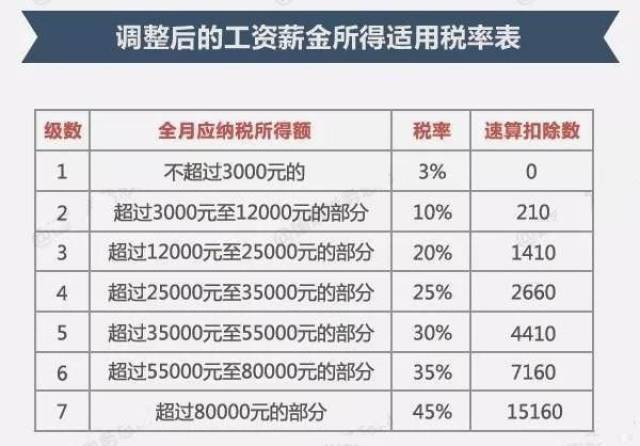 子女教育1000元扣除,赡养老人1000元扣除(非独生,故应纳税所得额=