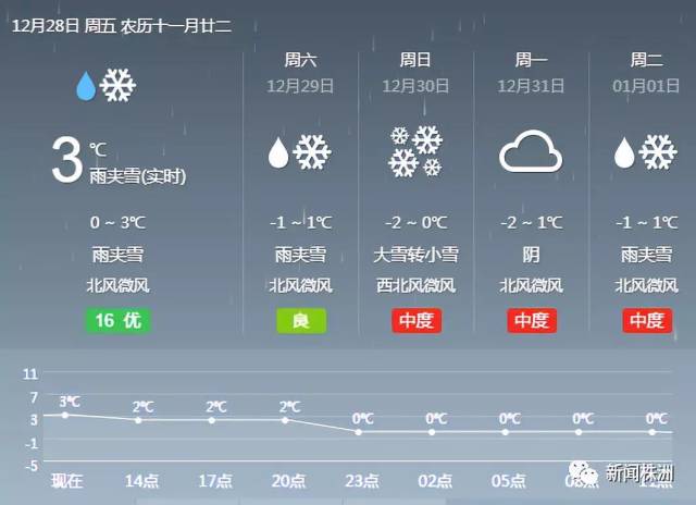 株洲未来一周天气预报