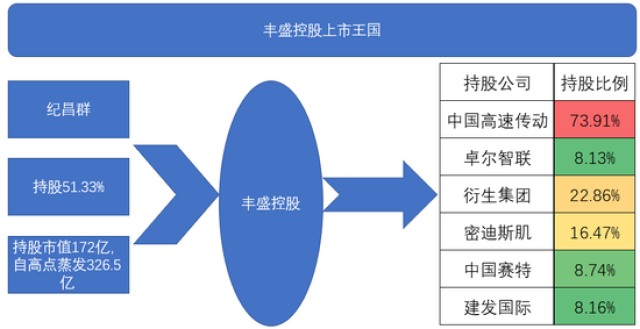 丰盛3年暴涨230倍碾压腾讯 季昌群的并购帝国陷危机