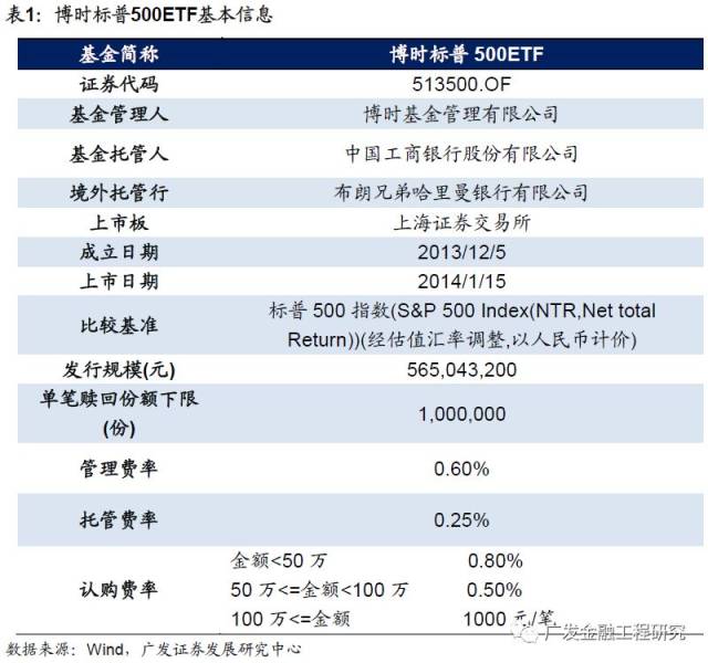 博时标普500etf:全球配置工具