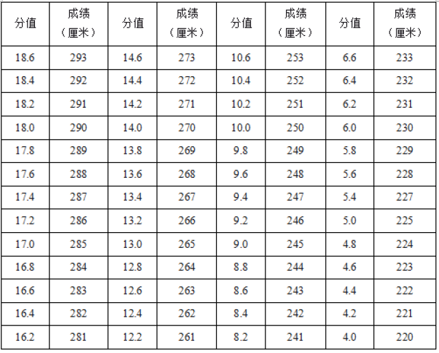 表1-2 立定跳远评分表(女)