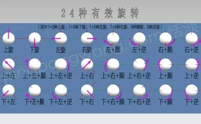 上旋; 2.下旋; 3.左旋; 4.右旋; 5.顺旋; 6.逆旋.