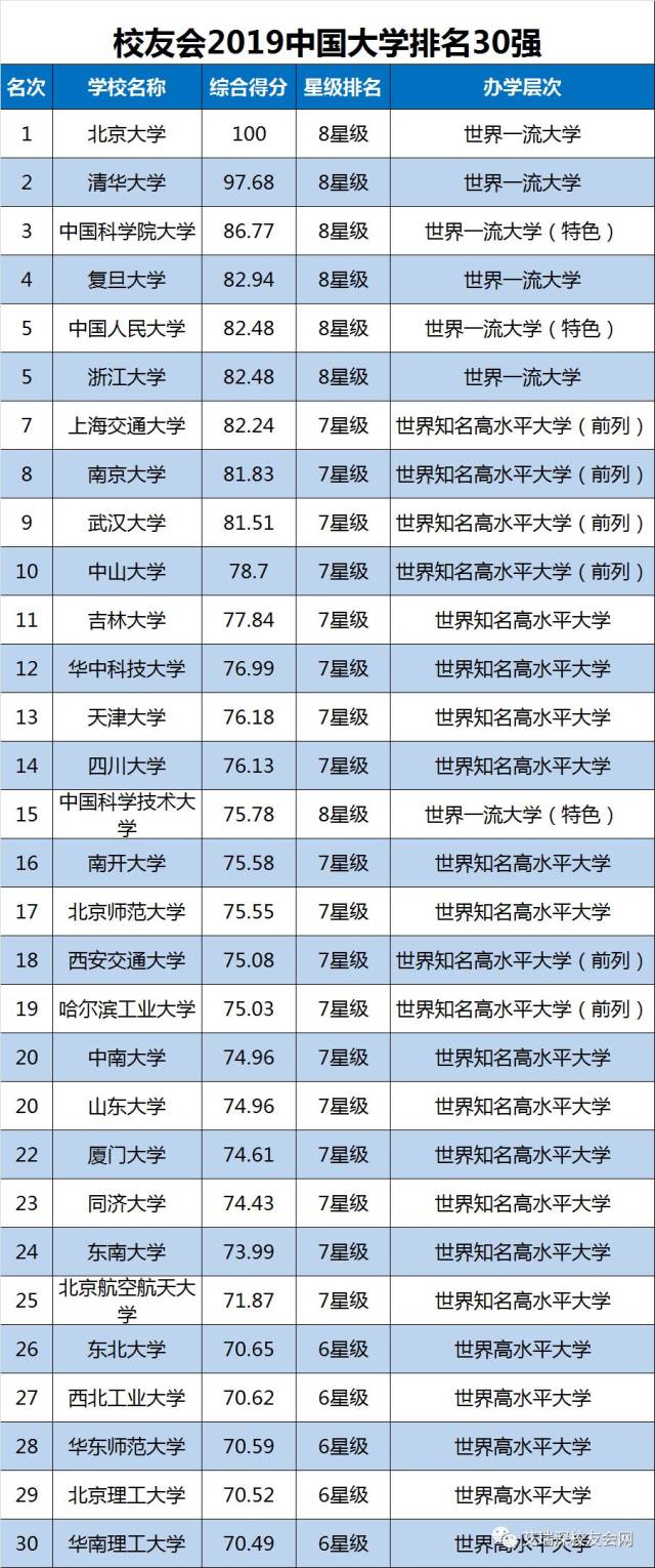2019年十大 排行榜_2019年世界十大权威大学排名报告发布,中国891所高校上