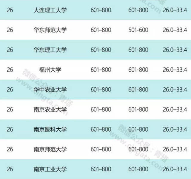 其中南京农业大学排名位居国内并列第26位,农业类高校并列