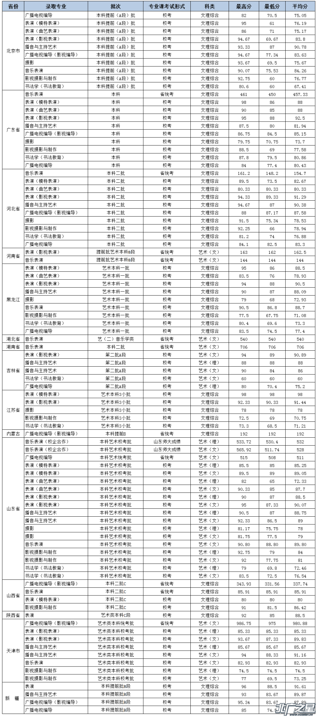 北京城市学院2018年艺术类分省录取分数统计