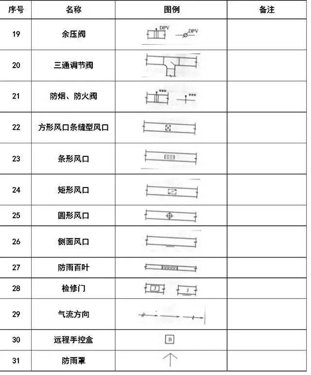 干货来了~给排水,消防,暖通cad图例符号大全与画法