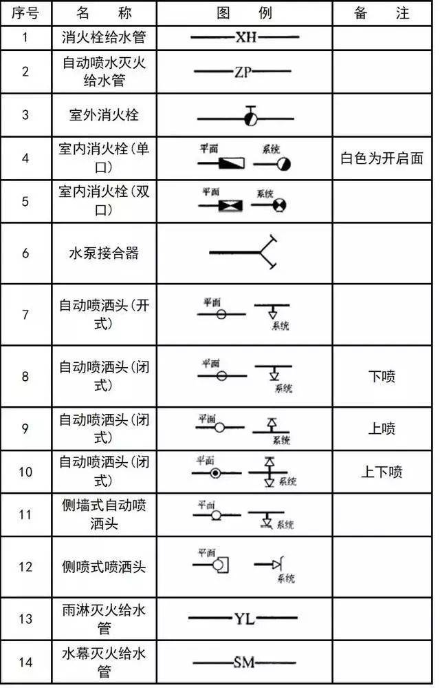 干货来了~给排水,消防,暖通cad图例符号大全与画法