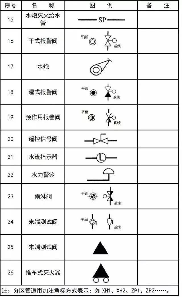 干货来了~给排水,消防,暖通cad图例符号大全与画法