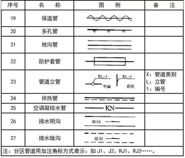 干货来了给排水消防暖通cad图例符号大全与画法