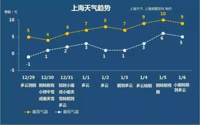 上海天气预报七天图片