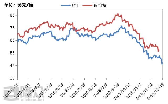 走势图又到岁末年终,国际原油即将收官2018,今年的国际油价可谓走出了
