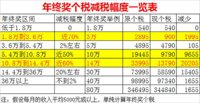 年终奖新个税来了,10万少交1万,14万少交2万!