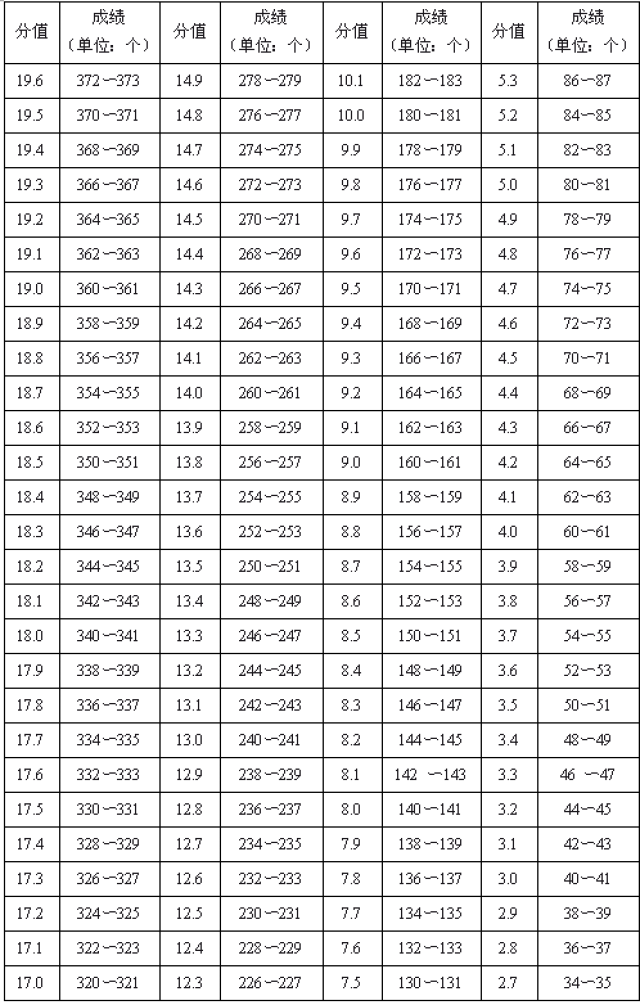 按照800米体重分级系数(表26-1),将计取成绩换算成得分(表26-2)后,与