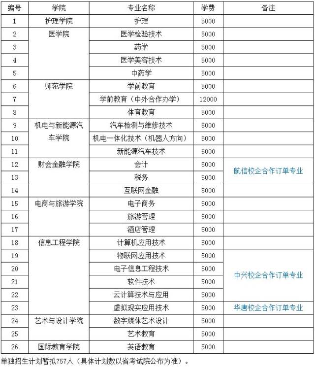 宜春职业技术学院2019年单独招生办法