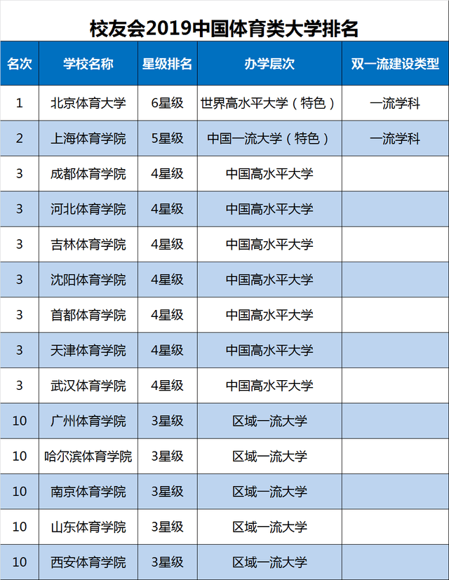 上海体育学院跻身世界知名,中国一流大学行列,荣膺