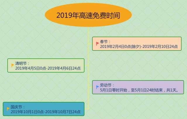 ＠启东车主！高速通行新卡来了！2019年高速免费时间调整！