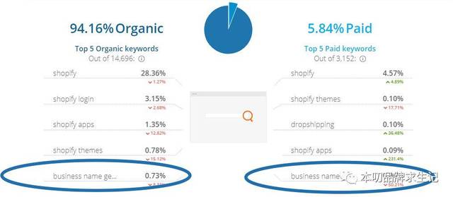 如何为Shopify网站定制个性化销售报告？