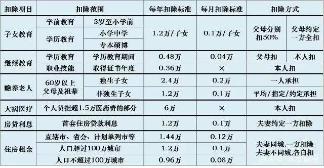 个税三险一金扣除标准 三险一金个人所得税