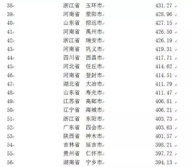 中国城市品牌评价排名百强出炉（县级市）！启东上榜，排名是……