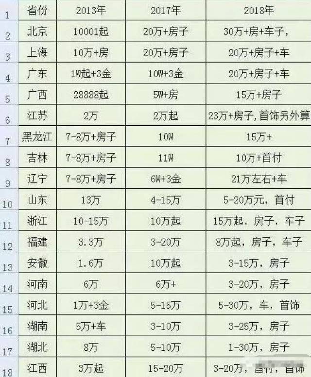 四川最低3万起,你结婚彩礼是多少