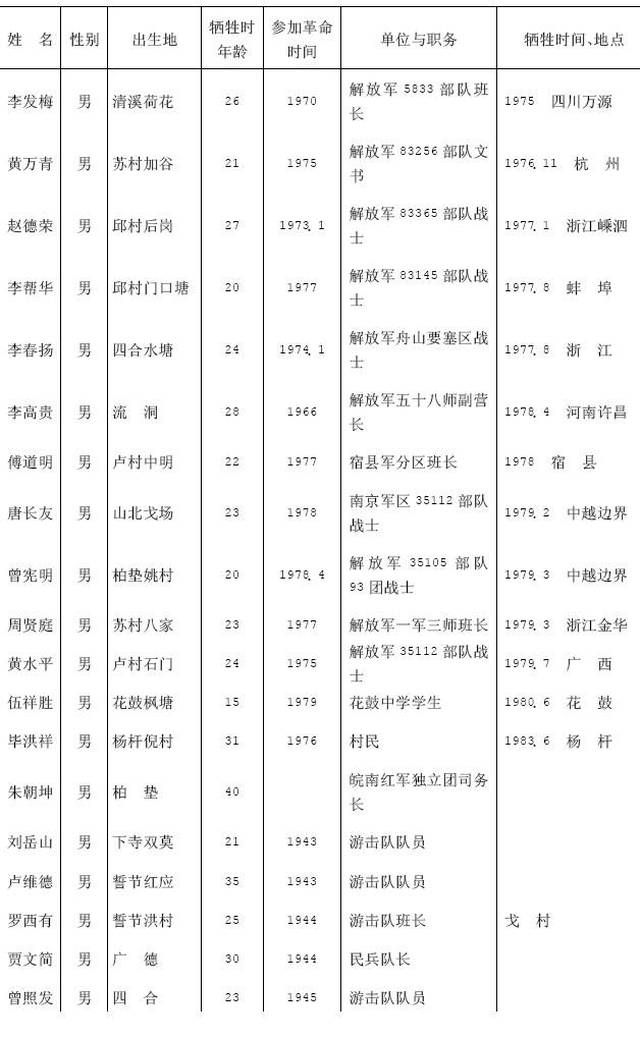 安徽省广德县革命烈士名录(图片版)