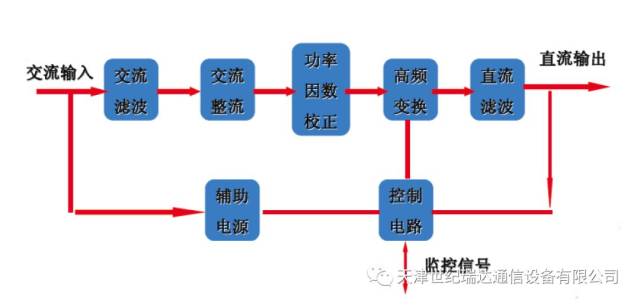 【天津世纪瑞达资讯】通信产品的心脏——电源(图1)