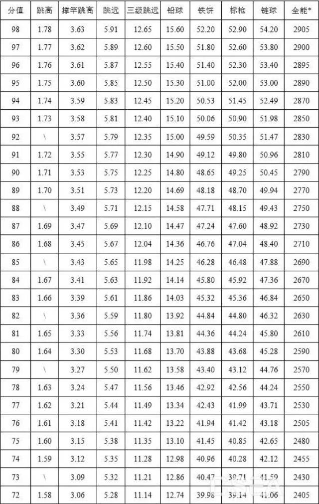 为110米栏,跳高,铁饼或标枪(二选一)和1500米;女子全能项目为100米栏