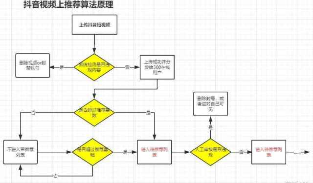 抖音纯白号购买流程图怎么看的 抖音纯白号购买流程图怎么看的