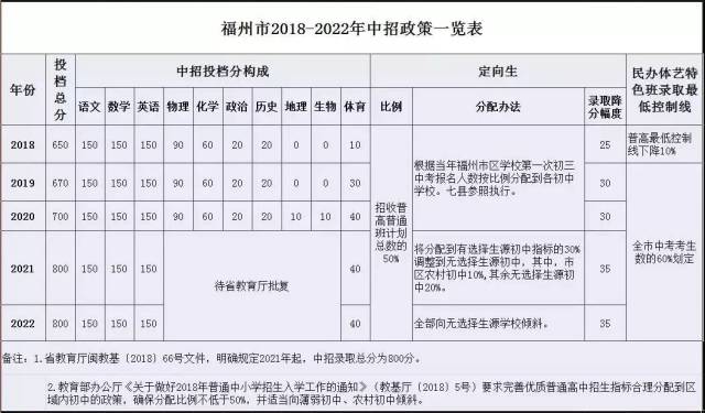 最新!2019~2021年福州中考政策新变化整理汇总