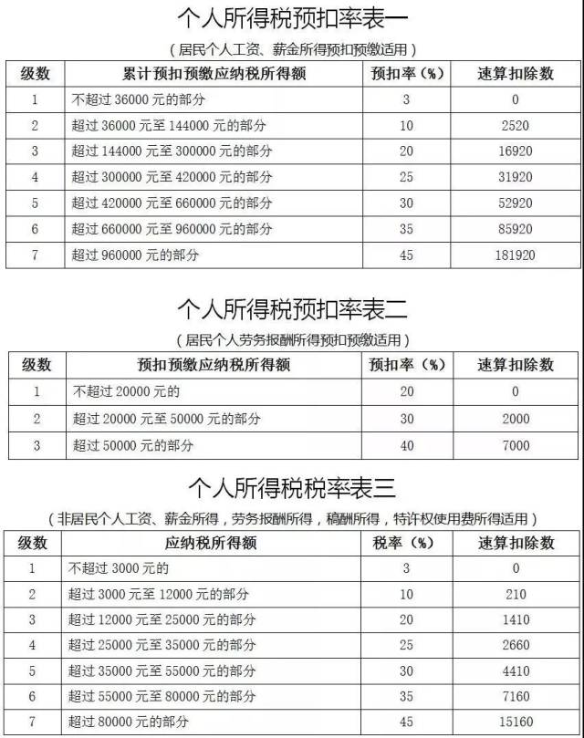 2019年7月3日根据《财政部国家税务总局关于个人所得税法修改后有关