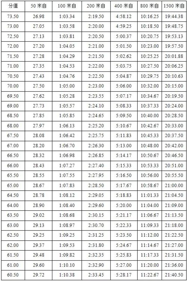 考生须在50米,100米,200米,400米,800米,1500米自由泳中选择一个项目