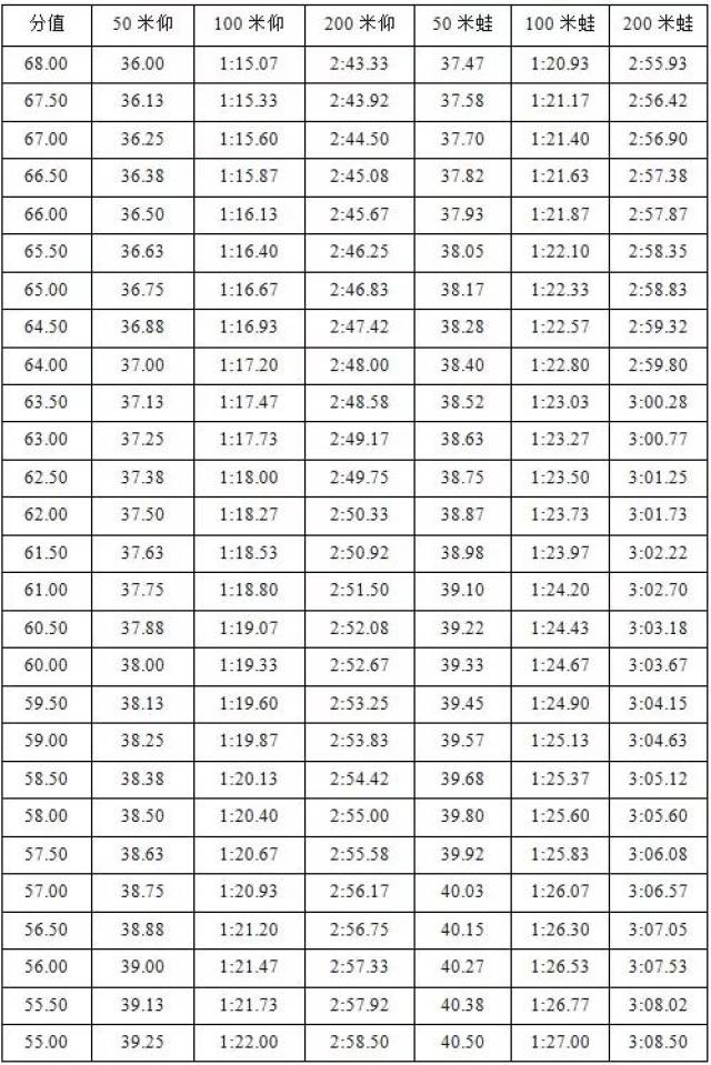 考生须在50米,100米,200米,400米,800米,1500米自由泳中选择一个项目