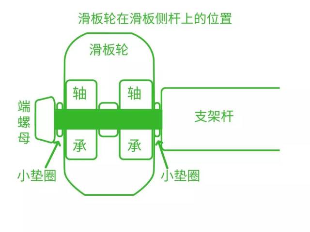 干货| 滑板轮选购指南,如何选配适合自己的滑板轮