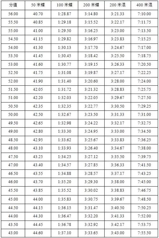 考试采用一次性决赛,使用电动计时或手计时计取成绩,参照评分标准换算