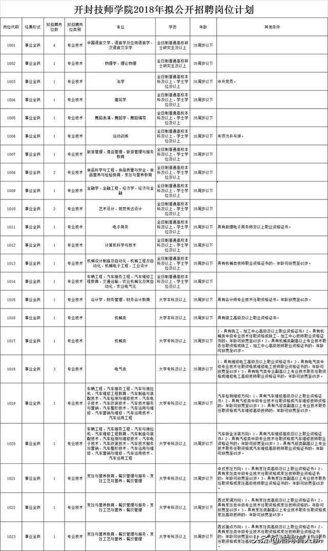 部分岗位专科即可!开封技师学院招30人时间1.9-1.11