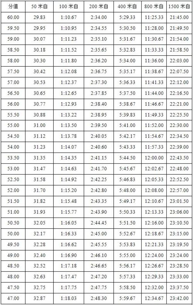 2019体育单招专项考试方法及评分标准:游泳,公开水域游泳,跳水,水球