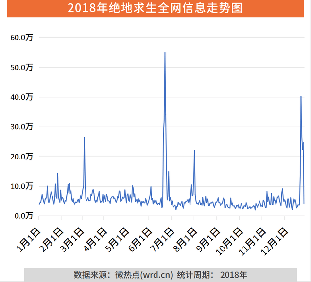 2018年度端游Top1绝地求生:微博平台成流量担当