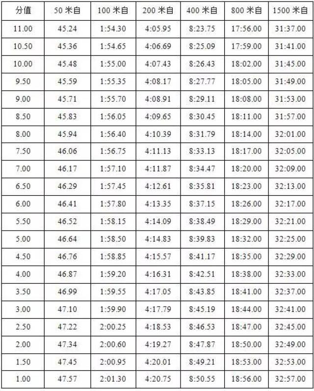 考生须在50米,100米,200米,400米,800米,1500米自由泳中选择一个项目