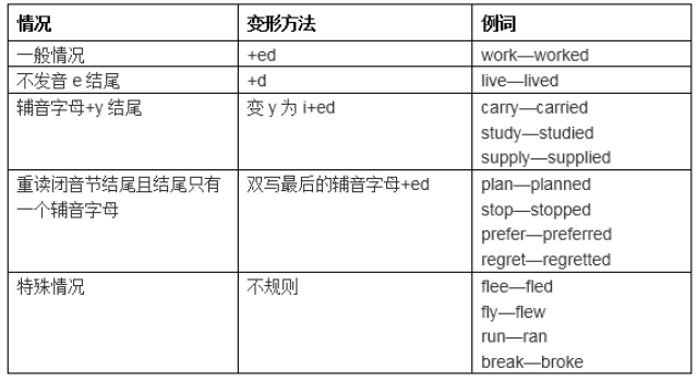 标志:动词过去式