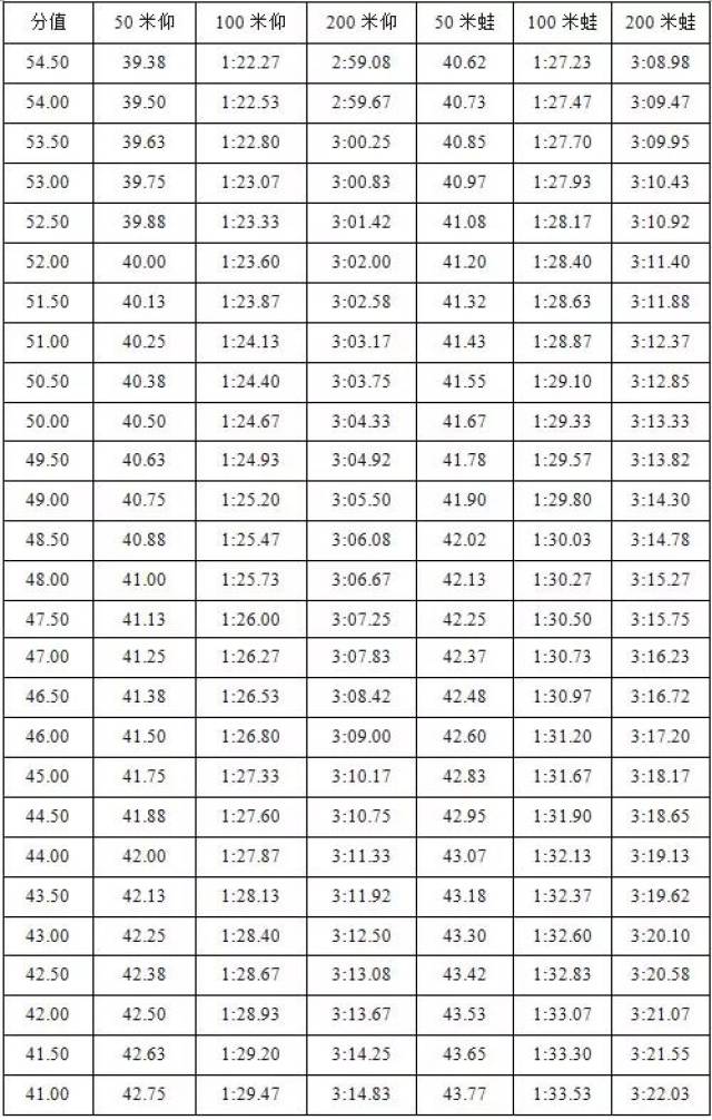 2019体育单招专项考试方法及评分标准:游泳,公开水域游泳,跳水,水球