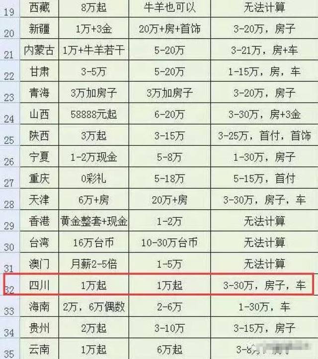 2018全国彩礼榜曝光!四川最低3万起,你结婚彩礼是多少