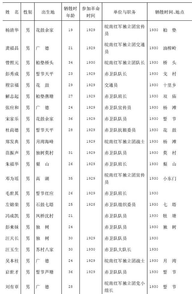 安徽省广德县革命烈士名录(图片版)