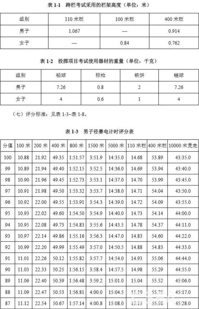 2019体育单招专项考试方法及评分标准:田径