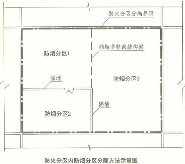 干货课堂!2019消防技术实务【建筑防火】详解——防火防烟分区与分隔