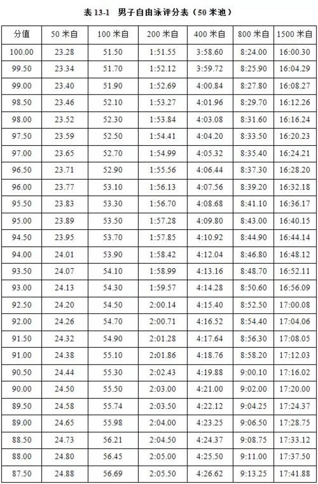 考生须在50米,100米,200米,400米,800米,1500米自由泳中选择一个项目