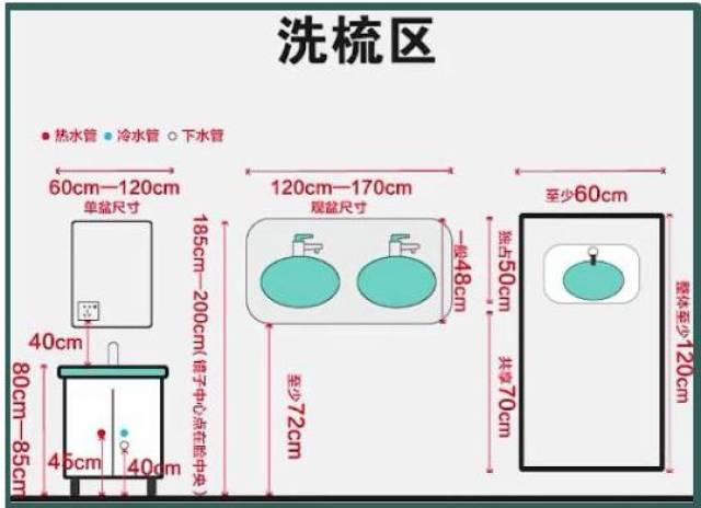 4,洗漱区:洗脸台盆尺寸60~120cm,冷热出水口高度45cm,洗漱区整体长度