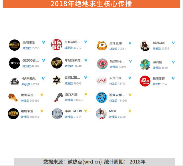 2018年度端游Top1绝地求生:微博平台成流量担当