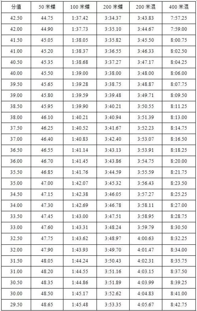 考试采用一次性决赛,使用电动计时或手计时计取成绩,参照评分标准换算