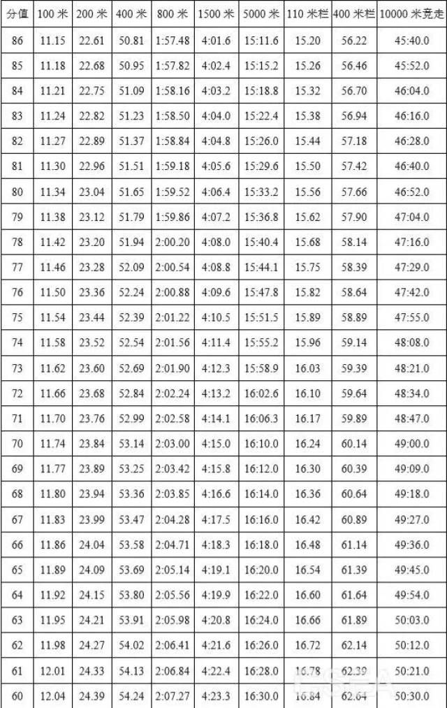 各单项得分查中国田径协会审定的《田径项目分值表》,按四项累计得分